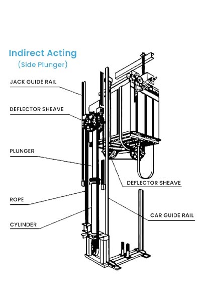 indirect-acting